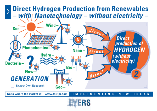 Direct Hydrogen Production from Renewables – with Nanotechnology – without electricity