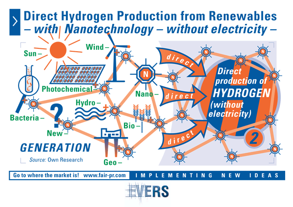 Direct Hydrogen Production from Renewables – with Nanotechnology – without electricity