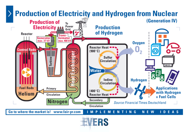 Production of Electricity and Hydrogen from Nuclear