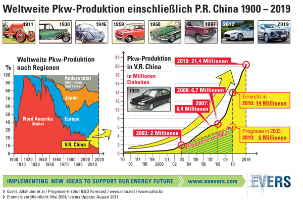 Weltweite Pkw-Produktion einschließlich P.R. China 1900 - 2019 