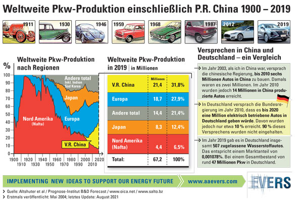 Weltweite Pkw-Produktion einschließlich P.R. China 1900 - 2019 