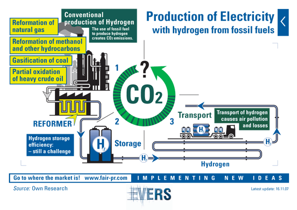 Production of Electricity with hydrogen from fossil fuels 