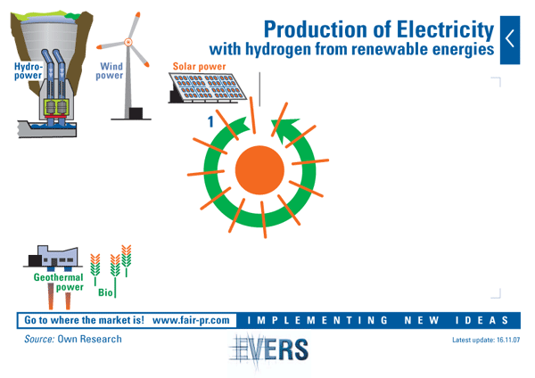 Production of Electricity with hydrogen from renewable energies