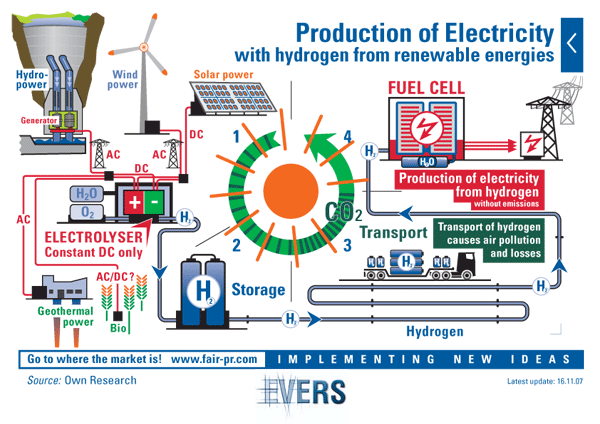 Production of Electricity with hydrogen from renewable energies