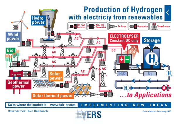 Production of Hydrogen