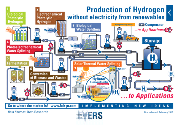 Production of Hydrogen