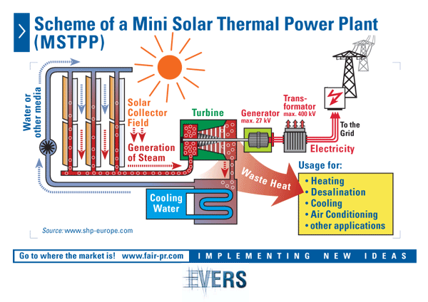 Scheme of a Mini Solar Thermal Power Plant (MSTPP)