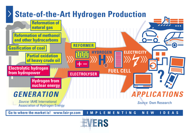 State-of-the-Art Hydrogen Production