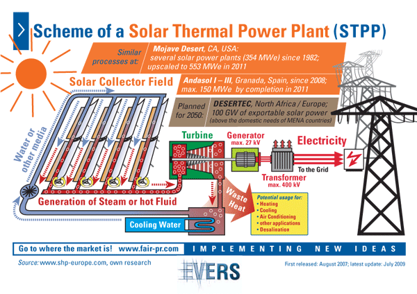 Scheme of a Solar Thermal Power Plant (STPP)