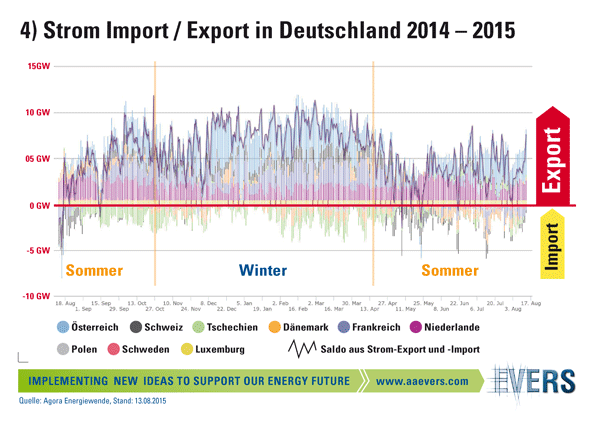 Strom Import / Export in Deutschland 2014-2015