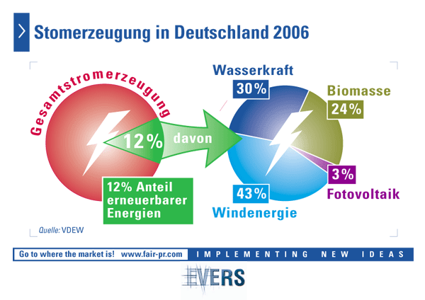 Stromerzeugung in Deutschland 2006