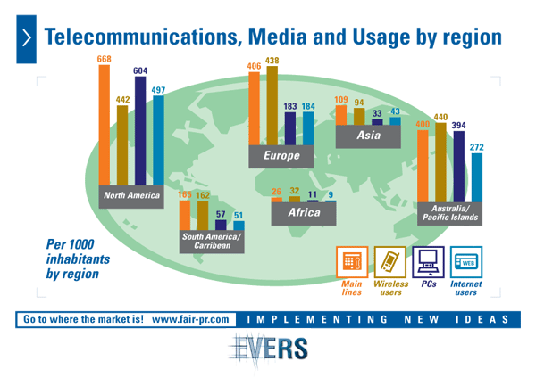 Telecommunications, Media and Usage by region 