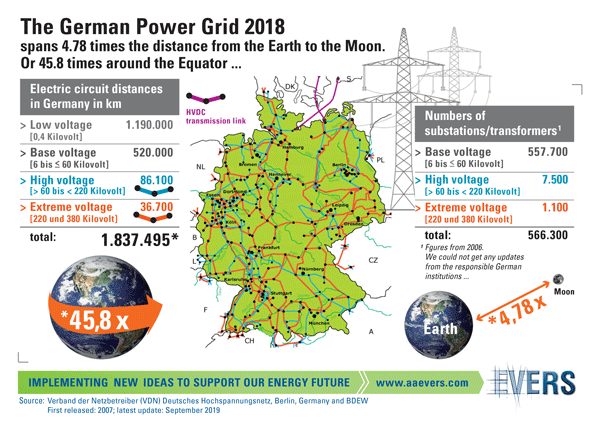 The German Power Grid 