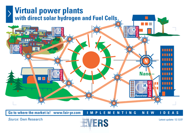Virtual power plants with direct solar hydrogen and Fuel Cells