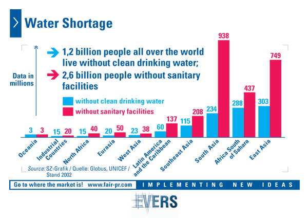 Water Shortage