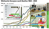 Weltweite Energien nach Quellen 1860 – 2020