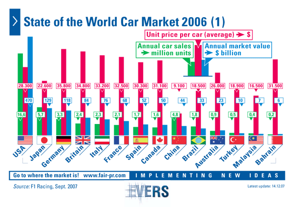 State of the World Car Market 2006