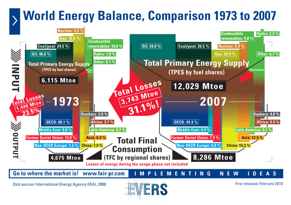 World Energy Balance, Comparison 1973 to 2007