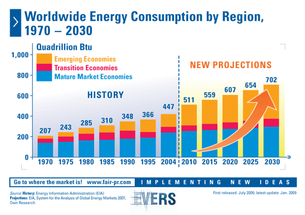Worldwide Energy Consumption by Region, 1970 – 2030