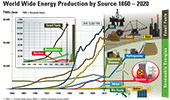 World Wide Energy Production by Source 1860 – 2020