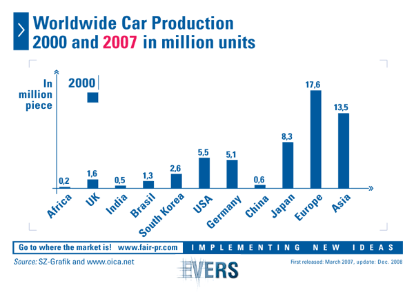 Worldwide Car Production 2000 and 2007 in million units