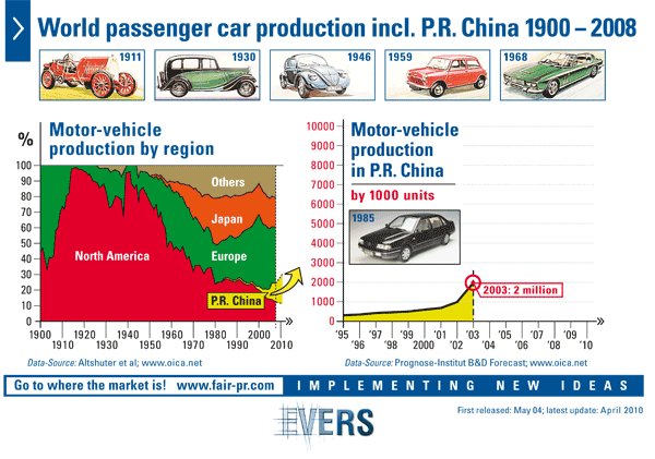 World passenger car production incl. P.R. China