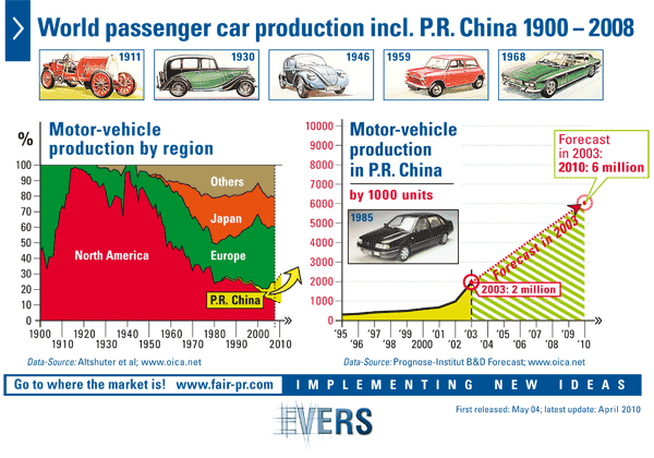 World passenger car production incl. P.R. China