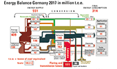 Energy Balance Germany 2017