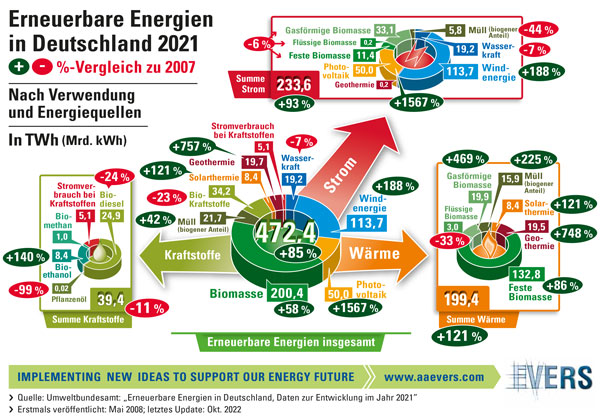 Erneuerbare Energien in Deutschland 2021 - Vergleich zu 2007