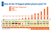 The 15 biggest global players