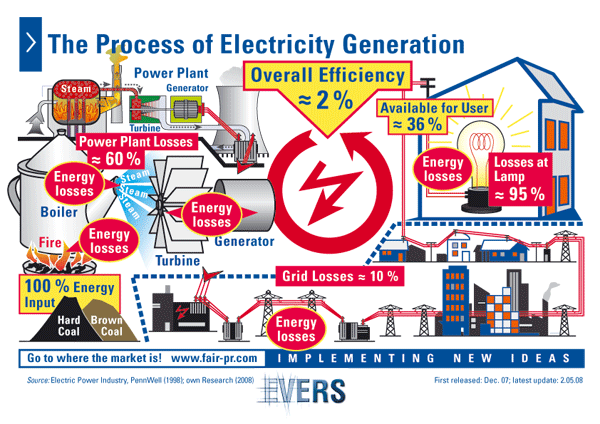 The Process of Electricity Generation