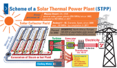 Scheme of a Mini Solar Thermal Power Plant (MSTPP)