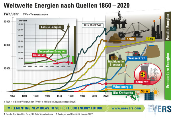 Weltweite Energien nach Quellen 1860 – 2020