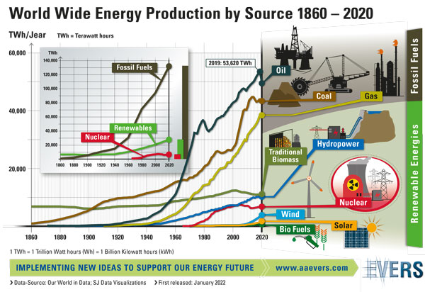World Wide Energy Production by Source 1860 – 2020