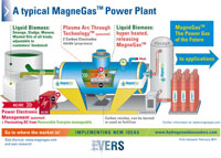 MagneGas™ 