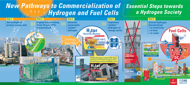 New Pathways to Commercialization of Hydrogen and Fuel Cells